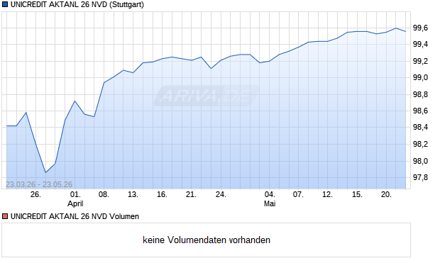 UNICREDIT AKTANL 26 NVD Aktie Chart