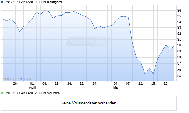 UNICREDIT AKTANL 26 RHM Aktie Chart