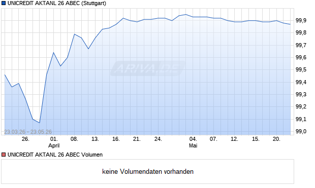 UNICREDIT AKTANL 26 ABEC Aktie Chart