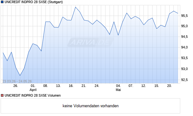 UNICREDIT INDPRO 28 SX5E Aktie Chart