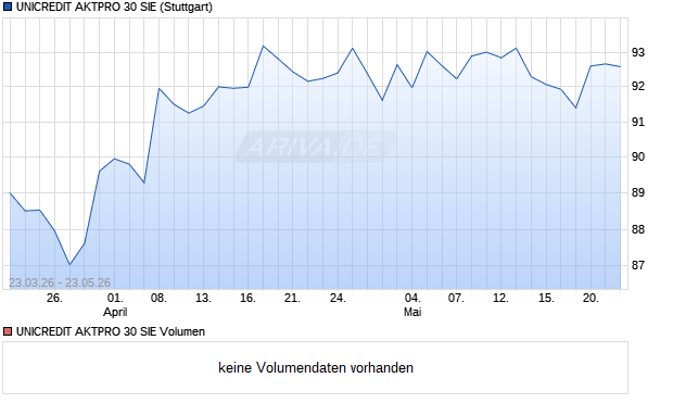 UNICREDIT AKTPRO 30 SIE Aktie Chart