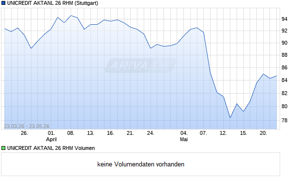 UNICREDIT AKTANL 26 RHM Aktie Chart
