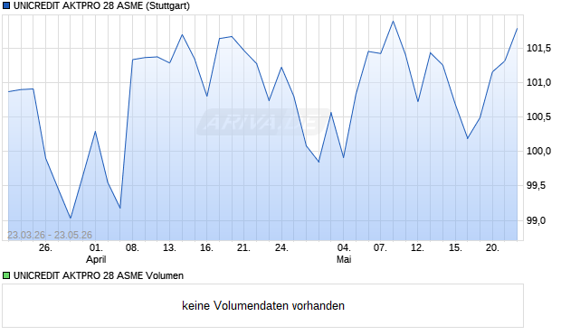 UNICREDIT AKTPRO 28 ASME Aktie Chart