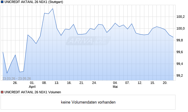 UNICREDIT AKTANL 26 NDX1 Aktie Chart
