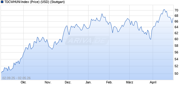 TDCWHUNI Index (Price) (USD) Chart