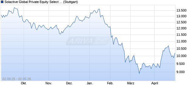 Solactive Global Private Equity Select Index PR Chart