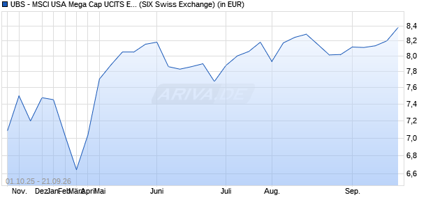 Performance des UBS - MSCI USA Mega Cap UCITS ETF USD acc (WKN A417ZU, ISIN IE000YCD1TY0)