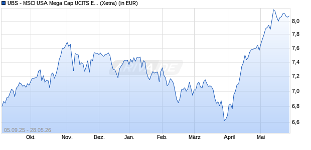 Performance des UBS - MSCI USA Mega Cap UCITS ETF USD acc (WKN A417ZU, ISIN IE000YCD1TY0)