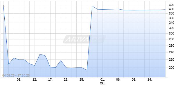 KURSAAL BERN AG     SF 50 Chart
