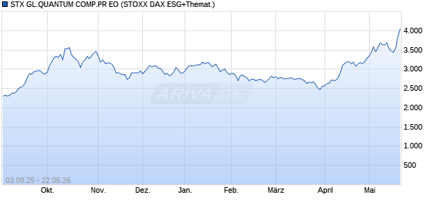 STX GL.QUANTUM COMP.PR EO Chart