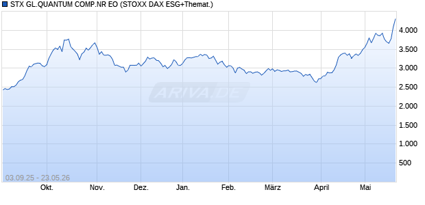 STX GL.QUANTUM COMP.NR EO Chart