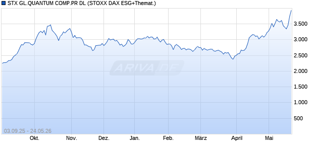 STX GL.QUANTUM COMP.PR DL Chart