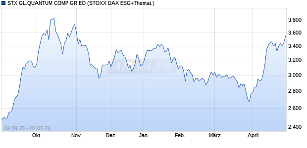 STX GL.QUANTUM COMP.GR EO Chart