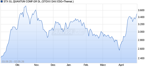 STX GL.QUANTUM COMP.GR DL Chart