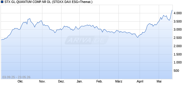 STX GL.QUANTUM COMP.NR DL Chart