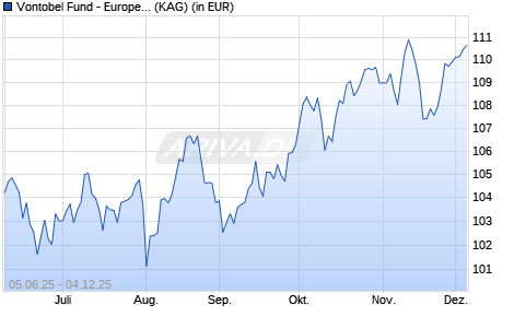 Performance des Vontobel Fund - European Equity Income Plus E-EUR (ISIN LU2967768586)