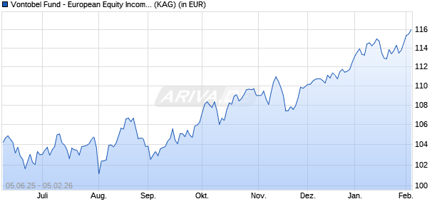 Performance des Vontobel Fund - European Equity Income Plus E-EUR (ISIN LU2967768586)