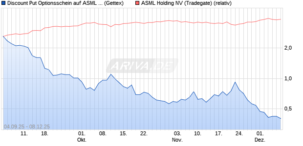 Discount Put Optionsschein auf ASML Holding [UniCr. (WKN: UG9J4D) Chart