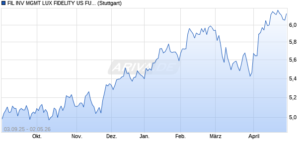 FIL INV MGMT LUX FIDELITY US FUNDAMENTAL SMA Chart