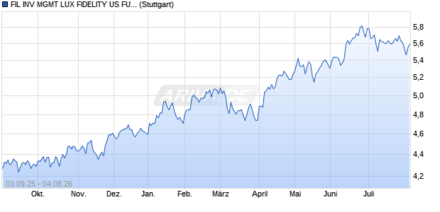 FIL INV MGMT LUX FIDELITY US FUNDAMENTAL SMA Chart