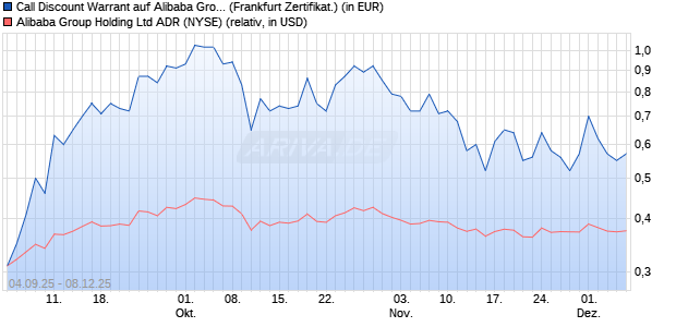 Call Discount Warrant auf Alibaba Group ADR [Vonto. (WKN: VH2XJ6) Chart