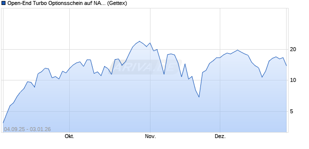 Open-End Turbo Optionsschein auf NASDAQ 100 [Go. (WKN: GU2WY4) Chart