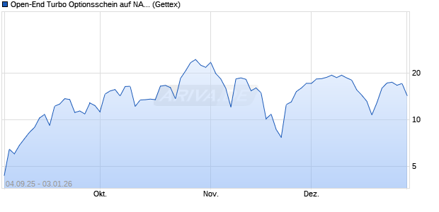 Open-End Turbo Optionsschein auf NASDAQ 100 [Go. (WKN: GU2WYE) Chart