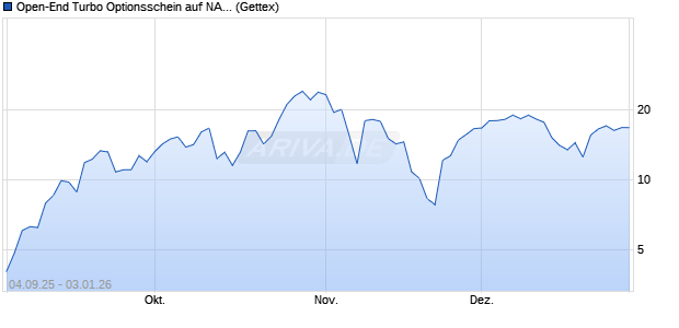 Open-End Turbo Optionsschein auf NASDAQ 100 [Go. (WKN: GU2WYG) Chart