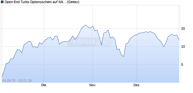Open-End Turbo Optionsschein auf NASDAQ 100 [Go. (WKN: GU2WYR) Chart