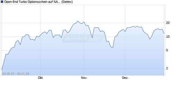 Open-End Turbo Optionsschein auf NASDAQ 100 [Go. (WKN: GU2VRA) Chart