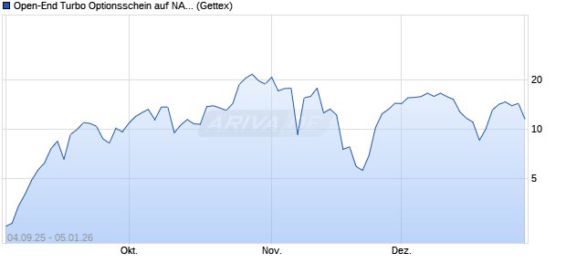 Open-End Turbo Optionsschein auf NASDAQ 100 [Go. (WKN: GU2VRU) Chart