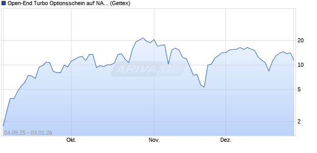 Open-End Turbo Optionsschein auf NASDAQ 100 [Go. (WKN: GU2VRV) Chart
