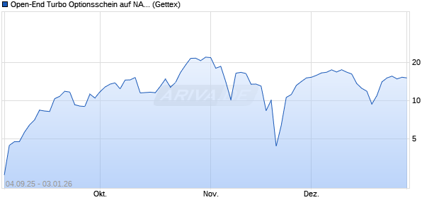 Open-End Turbo Optionsschein auf NASDAQ 100 [Go. (WKN: GU2VSH) Chart
