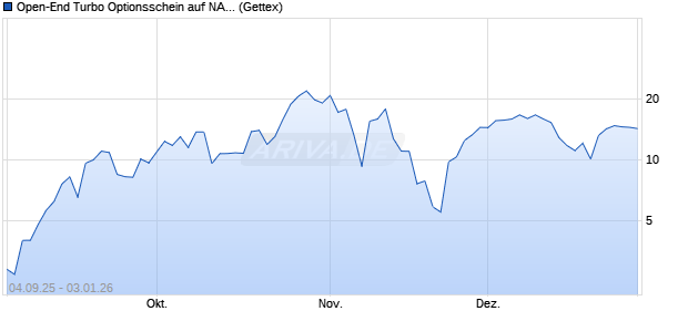 Open-End Turbo Optionsschein auf NASDAQ 100 [Go. (WKN: GU2VSR) Chart