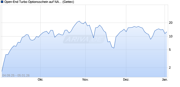 Open-End Turbo Optionsschein auf NASDAQ 100 [Go. (WKN: GU2VST) Chart
