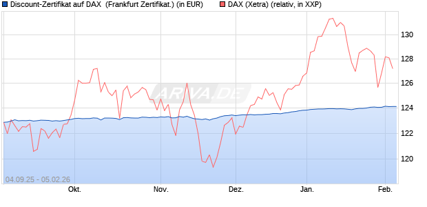 Discount-Zertifikat auf DAX [DZ BANK AG] (WKN: DU21KW) Chart
