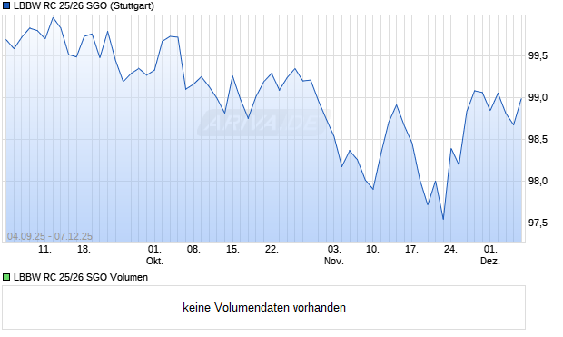 LBBW RC 25/26 SGO Aktie Chart