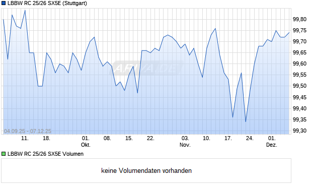 LBBW RC 25/26 SX5E Aktie Chart