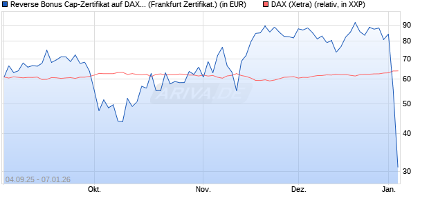 Reverse Bonus Cap-Zertifikat auf DAX [Vontobel] (WKN: VH2YPB) Chart