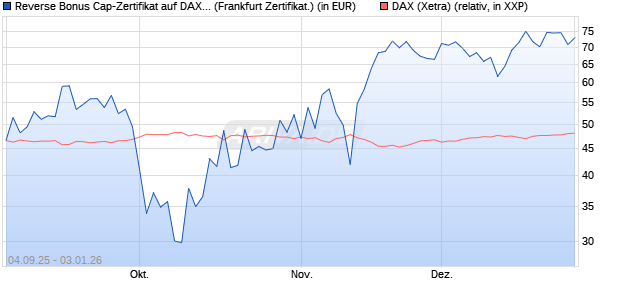 Reverse Bonus Cap-Zertifikat auf DAX [Vontobel] (WKN: VH2YN9) Chart
