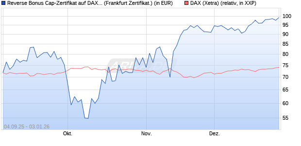 Reverse Bonus Cap-Zertifikat auf DAX [Vontobel] (WKN: VH2YN8) Chart
