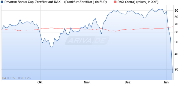 Reverse Bonus Cap-Zertifikat auf DAX [Vontobel] (WKN: VH2YN7) Chart