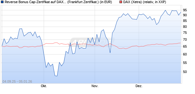 Reverse Bonus Cap-Zertifikat auf DAX [Vontobel] (WKN: VH2YN2) Chart