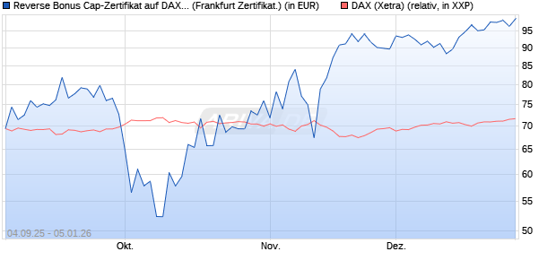 Reverse Bonus Cap-Zertifikat auf DAX [Vontobel] (WKN: VH2YN1) Chart