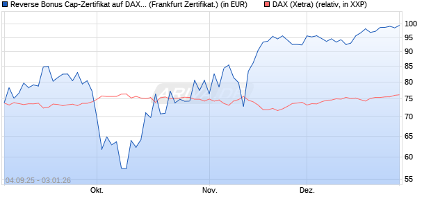 Reverse Bonus Cap-Zertifikat auf DAX [Vontobel] (WKN: VH2YNY) Chart