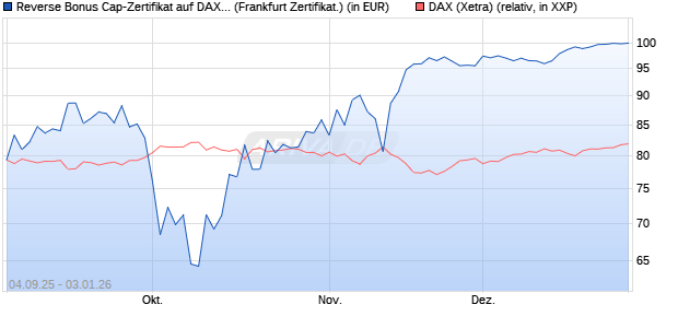 Reverse Bonus Cap-Zertifikat auf DAX [Vontobel] (WKN: VH2YN0) Chart