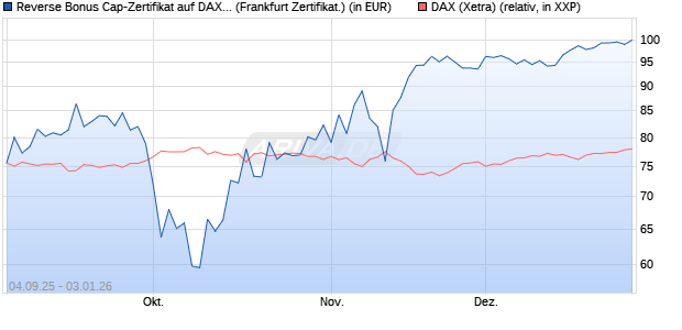 Reverse Bonus Cap-Zertifikat auf DAX [Vontobel] (WKN: VH2YNX) Chart