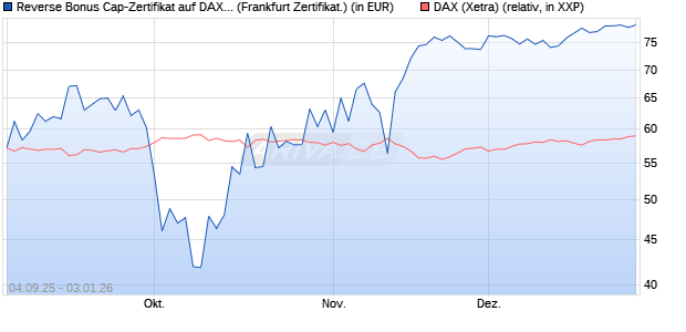 Reverse Bonus Cap-Zertifikat auf DAX [Vontobel] (WKN: VH2YNV) Chart