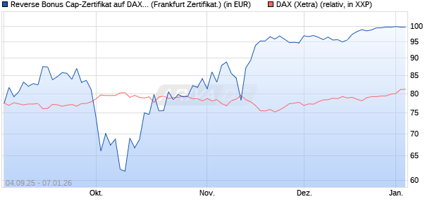 Reverse Bonus Cap-Zertifikat auf DAX [Vontobel] (WKN: VH2YNT) Chart