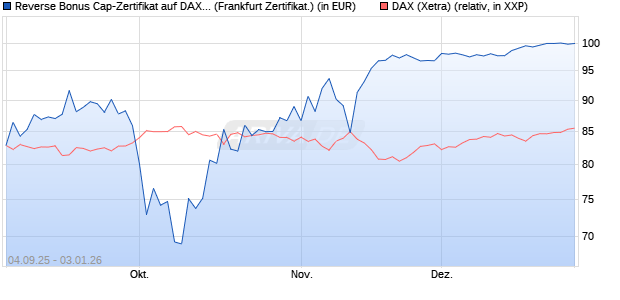 Reverse Bonus Cap-Zertifikat auf DAX [Vontobel] (WKN: VH2YNU) Chart